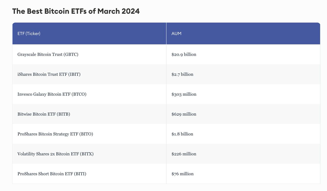 najlepsze ETF-y na Bitcoin w marcu 2024 r. – Forbes