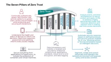 6 CISO kivonat az NSA Zero-Trust Guidance-ból