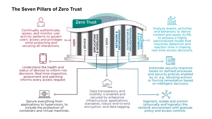 NSA's seven pillars of zero trust
