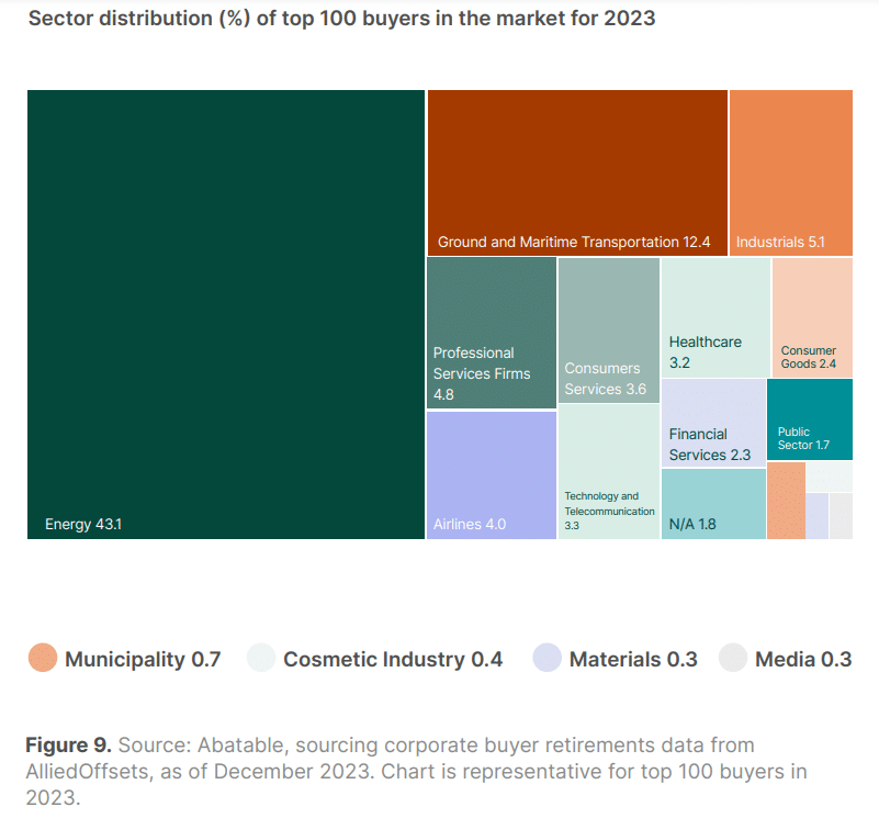 100 年の炭素クレジット購入者上位 2023 社のセクター分布