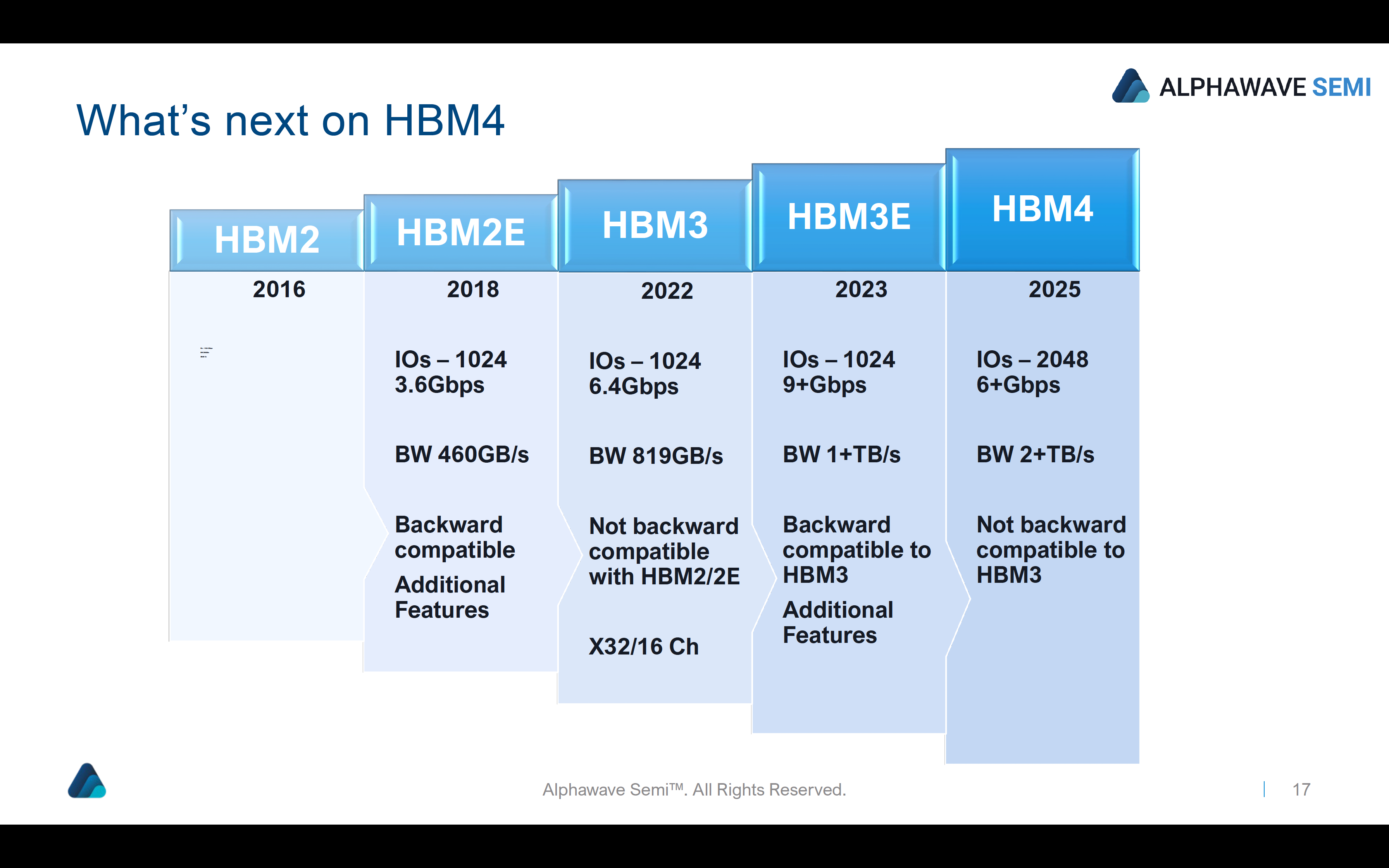 HBM4의 다음 단계는 무엇입니까?