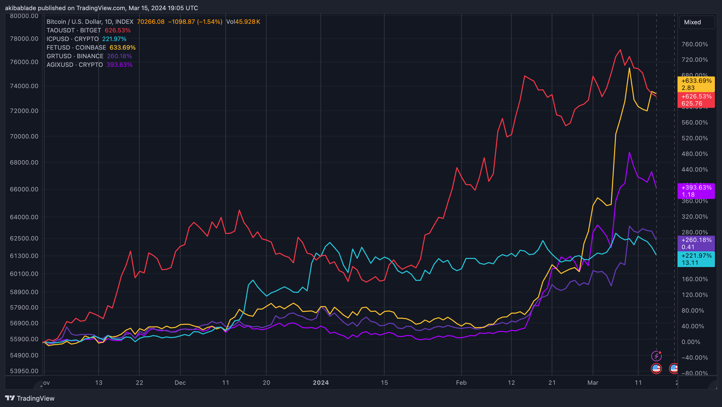 Top AI coins surge in 2024 (Source: TradingView)