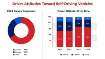 アメリカ人の自動運転車に対する信頼が揺らいでいる、AAA研究が示唆 - Autoblog