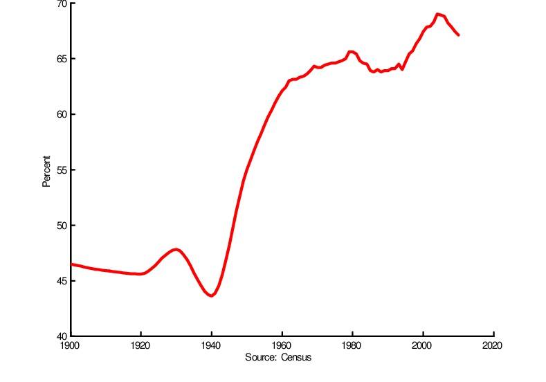 Homeownership rates in the United States (1900-2020) - Matthew Chambers, Carlos Garriga, Don E. Schlagenhauf