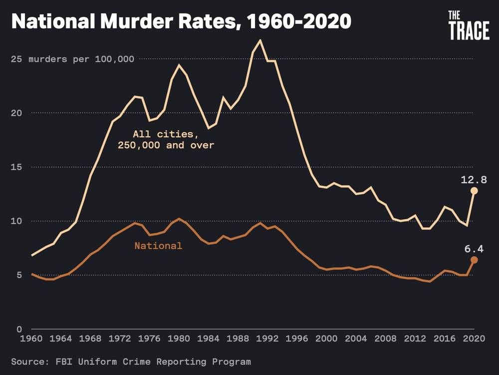 National Murder Rates (1960-2020) - The Trace