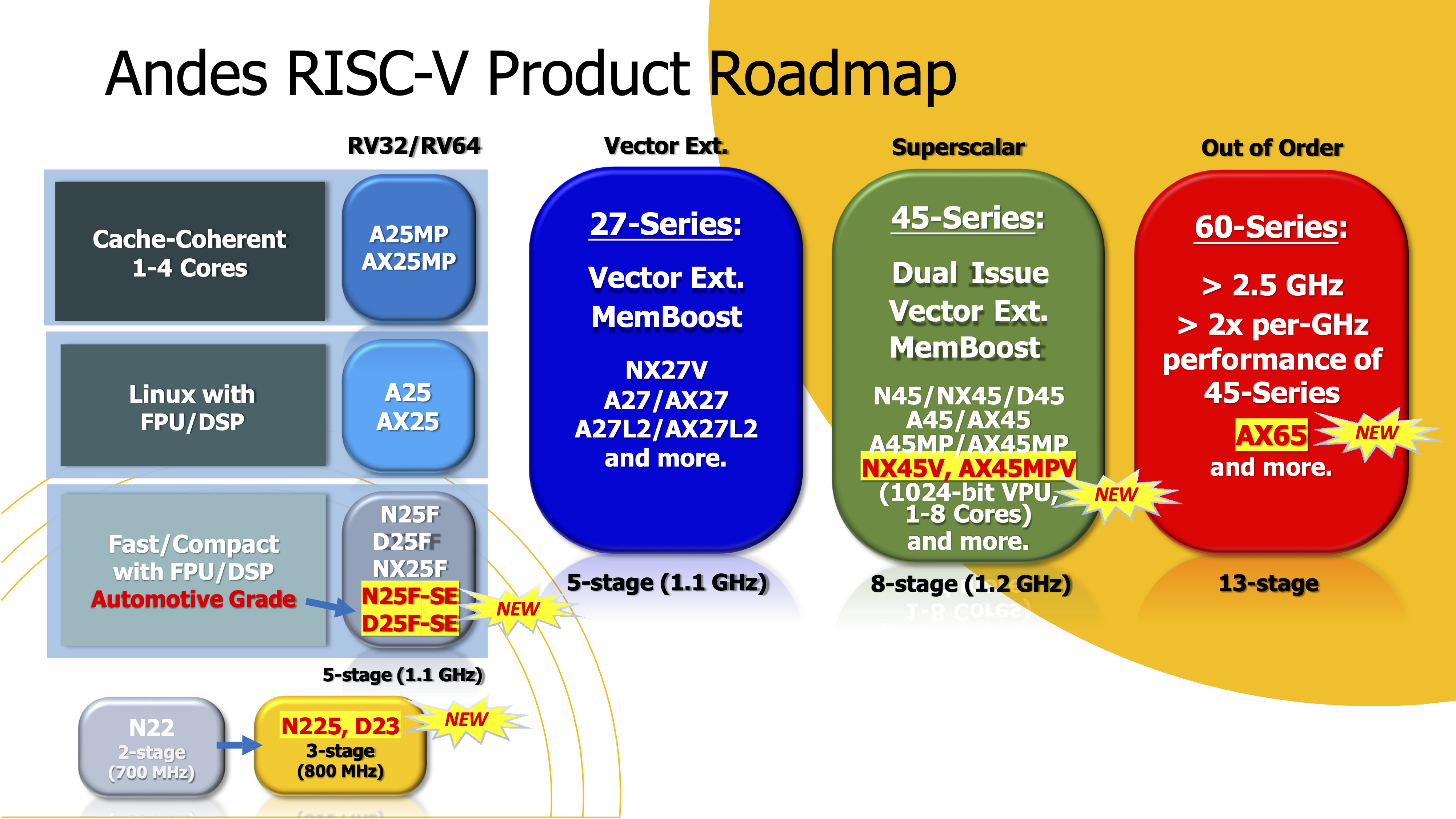 Hoja de ruta de RISC V