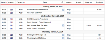 Εβδομαδιαία πρόβλεψη AUD/USD: Η Fed θα προσαρμόσει τον τόνο εν μέσω υψηλού πληθωρισμού