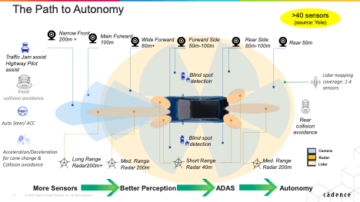 Automotive Electronics Trends are Shaping System Design Constraints - Semiwiki
