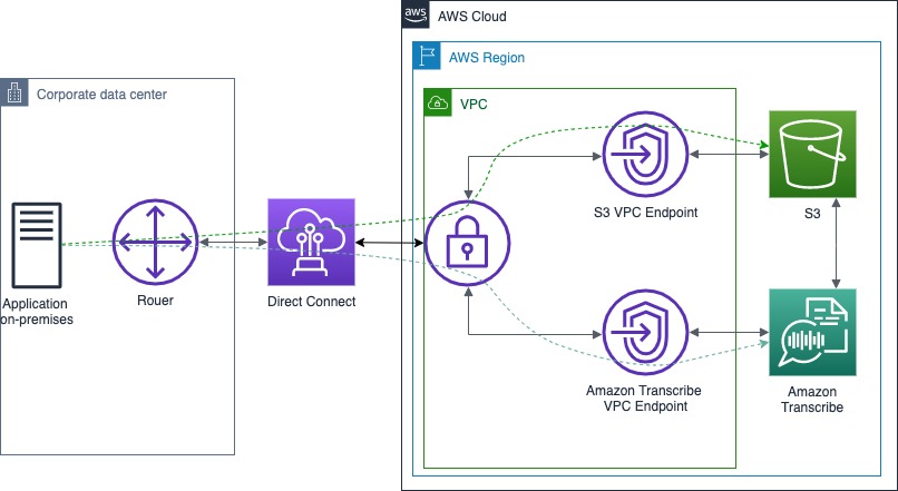Uygulama sunucusuna sahip bir Kurumsal veri merkezi, AWS Direct Connect aracılığıyla AWS bulutuna bağlanır. Şirket içi uygulama sunucusu, AWS Direct Connect aracılığıyla Amazon Transcribe ve Amazon S3 hizmetleriyle iletişim kuruyor ve ardından VPC uç noktalarına arayüz sağlıyor.