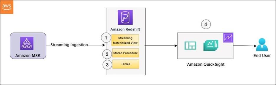 Best practices to implement near-real-time analytics using Amazon Redshift Streaming Ingestion with Amazon MSK | Amazon Web Services