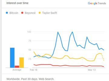 بیت کوین ($BTC) پس از تایید ETF و افزایش قیمت، از امتیاز موسیقی پاپ در جستجوهای گوگل بهتر عمل کرد.