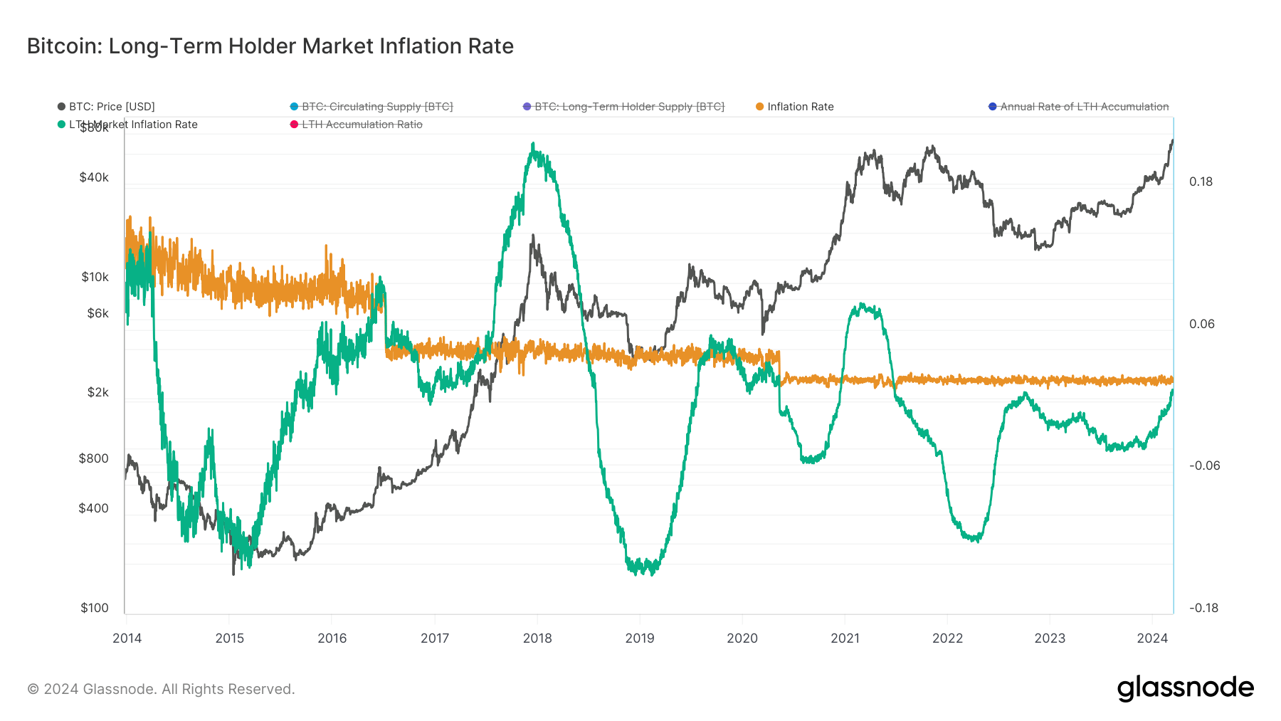 Bitcoin LTH Market Inflation Rate