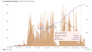 Las inscripciones de ordinales NFT de Bitcoin siguen aumentando: el total de inscripciones supera los 62 millones