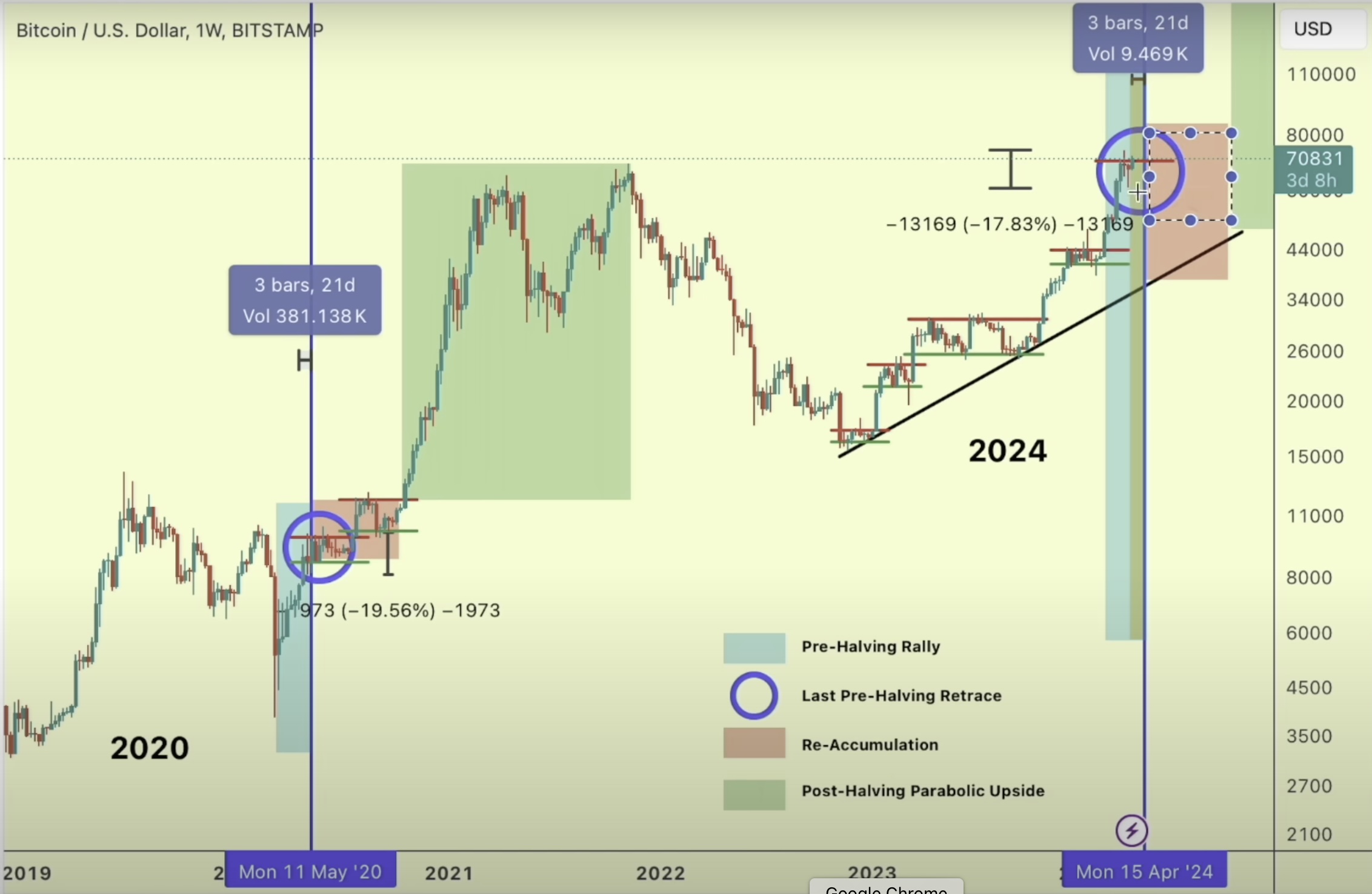 Bitcoin offre opportunità di "ultimo affare" prima che scoppi il rally parabolico, afferma il trader - Ecco la cronologia - The Daily Hodl