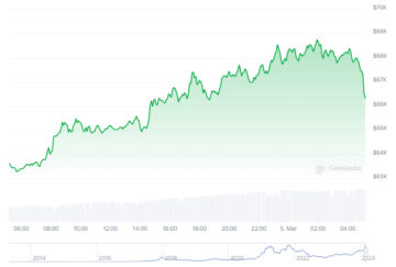 Bitcoin On The Brink, hinta nousee yli 68,000 XNUMX dollaria
