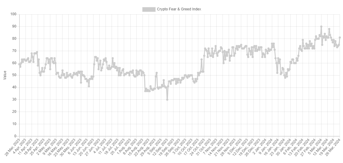 Bitcoin-Angst- und Gier-Index