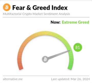 Bitcoin Sentiment Returns To Extreme Greed As BTC Breaks $71,000