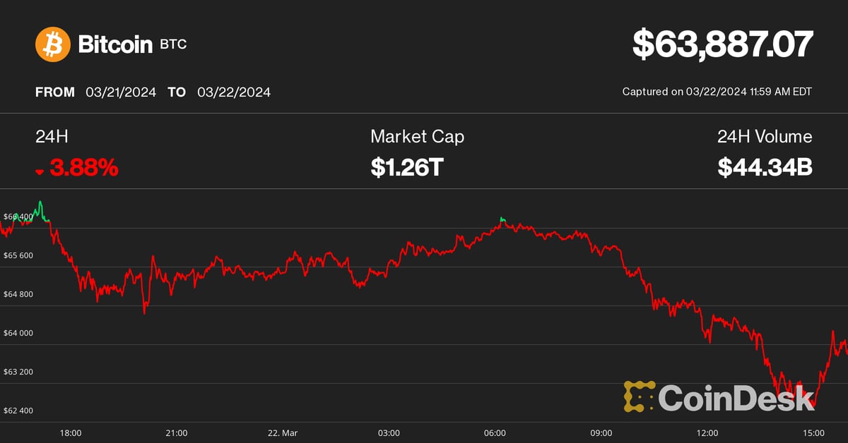 Bitcoin cae a $ 64 mil mientras continúan las grandes salidas de GBTC en escala de grises