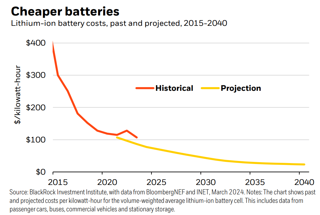 battery prices, 2015-2040
