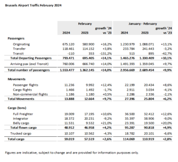 Brussel lufthavn melder om en robust vekst i passasjertrafikk (+14 %) og flyfraktvolum (+4 %) for februar