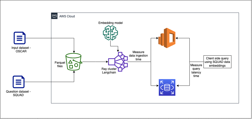 Build a RAG data ingestion pipeline for large-scale ML workloads | Amazon Web Services