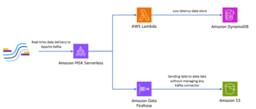 Cree una canalización de transmisión sin servidor de un extremo a otro con Apache Kafka en Amazon MSK usando Python | Servicios web de Amazon