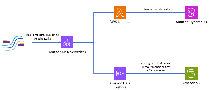 Python を使用して Amazon MSK 上の Apache Kafka でエンドツーエンドのサーバーレス ストリーミング パイプラインを構築する |アマゾン ウェブ サービス