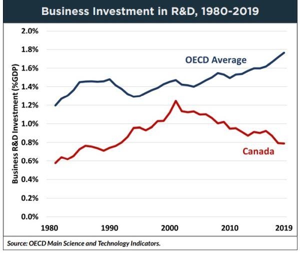 השקעות עסקיות של קנדה לעומת OECD - האם קנדה יכולה לקצור את הגל הבא של צמיחה בפריון?