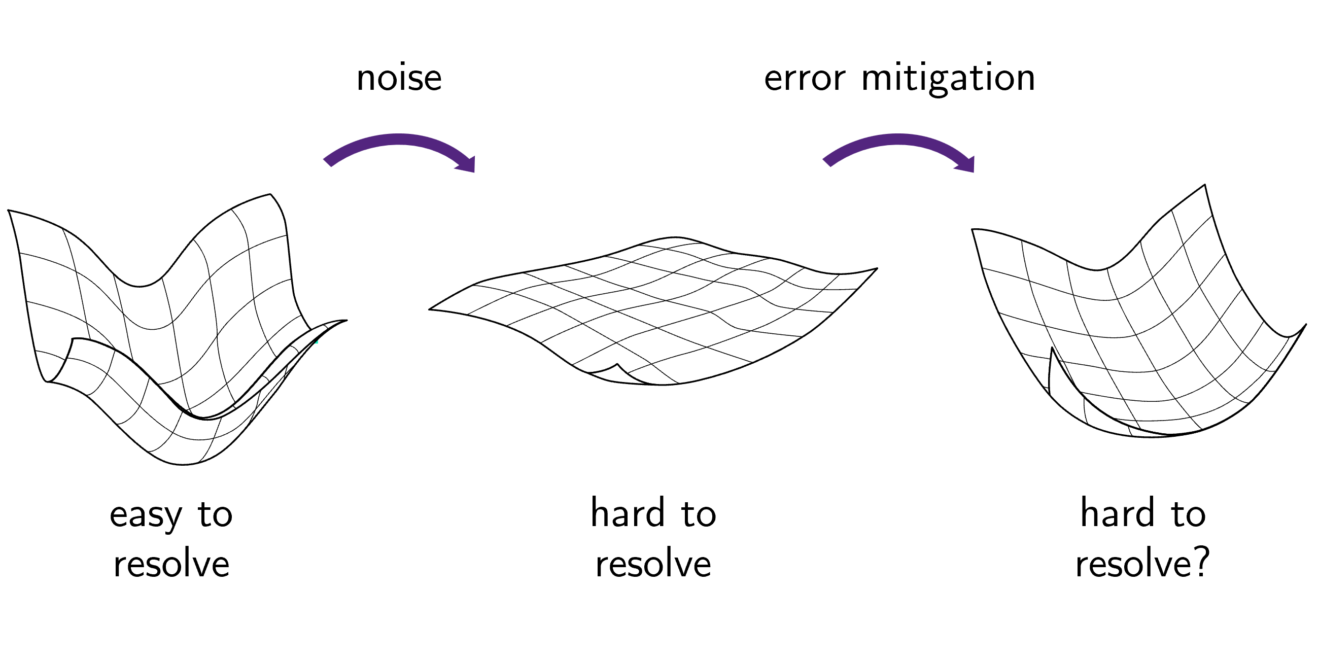 Kas vigade leevendamine võib parandada mürarikaste varieeruvate kvantalgoritmide treenitavust?