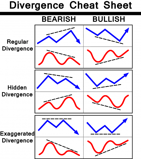 Divergence Reversals