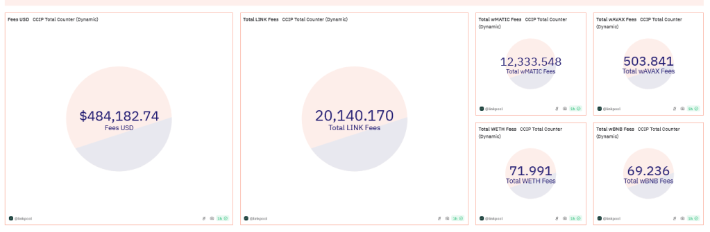 CCIP revenue | Source: Dune Analytics