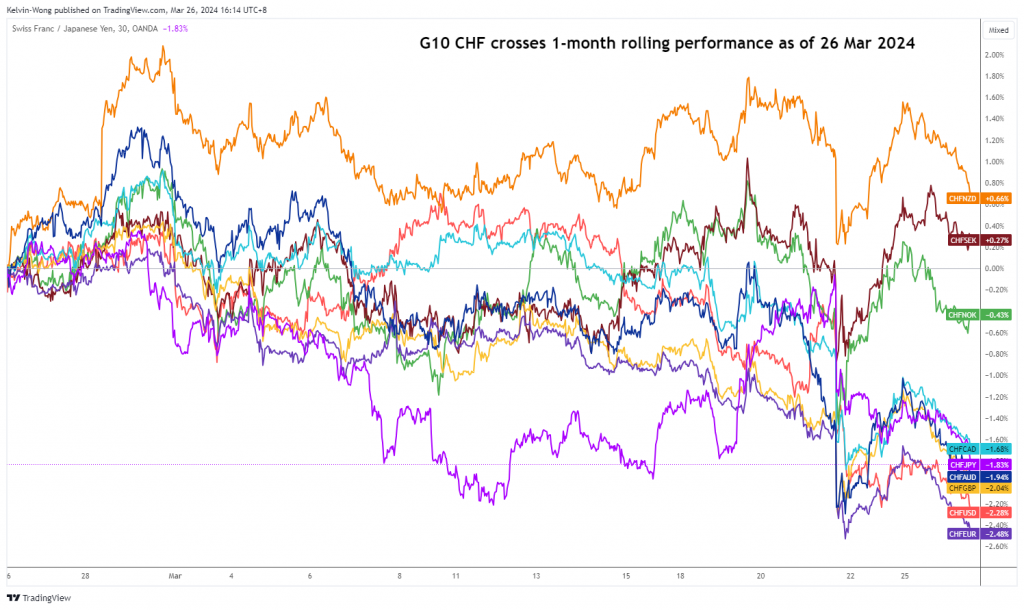 CHF/JPY Technical: On the brink of a potential major bearish breakdown (CHF weakness) - MarketPulse