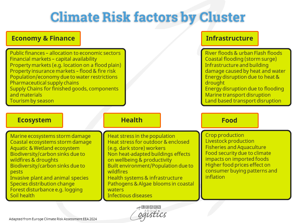 Climate Risks factors by Cluster