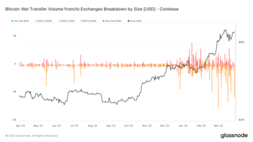 Coinbaseは、1.1日でXNUMX億ドルが移動し、年間でXNUMX番目に多いビットコインの出金を記録している