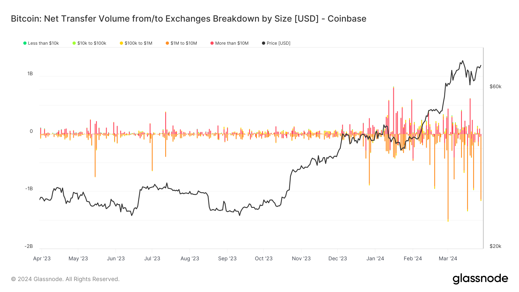 Coinbase verzeichnet die drittgrößte Bitcoin-Abhebung seit einem Jahr, wobei an einem Tag 1.1 Milliarden US-Dollar bewegt wurden