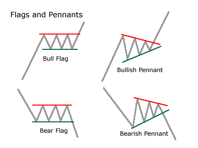 Flag and Pennant Patterns
