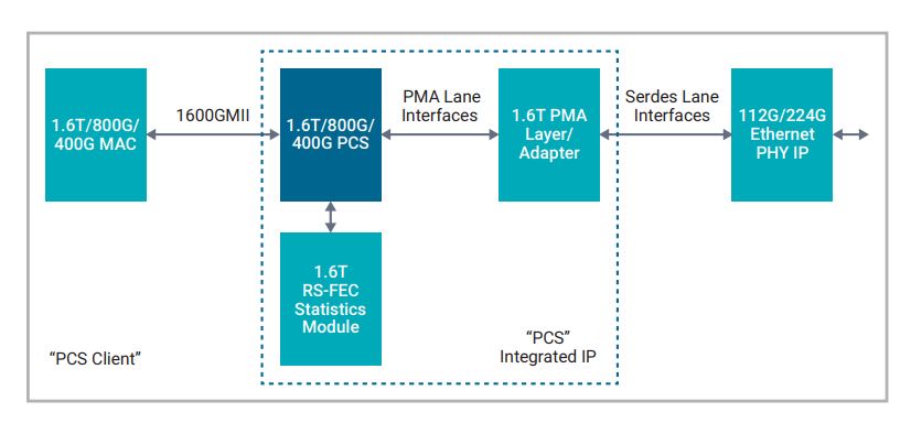Slika 1.6 rešitve Synopsys 1T Ethernet IP