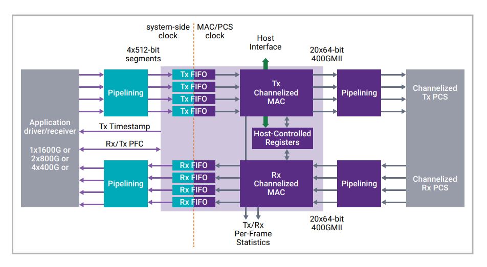 Popolna rešitev 1.6T Ethernet IP za pogon AI in čipov podatkovnega centra Hyperscale - Semiwiki