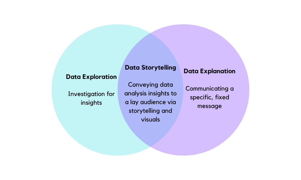 Data Storytelling with Visualization Tools