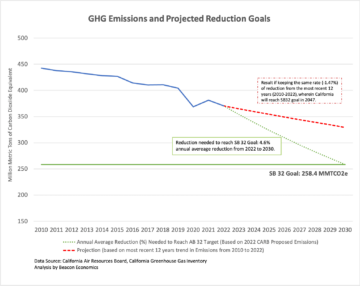 Dekarbonisierung Kaliforniens: Der harte Kampf des Golden State auf dem Weg zum Klima