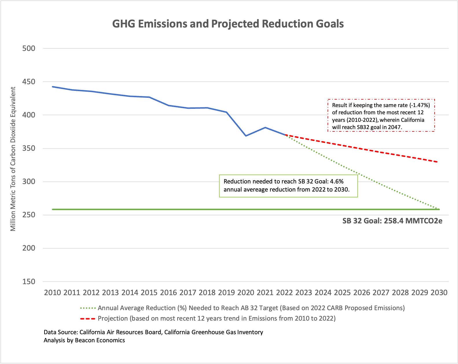 California emissions and projected reduction goals