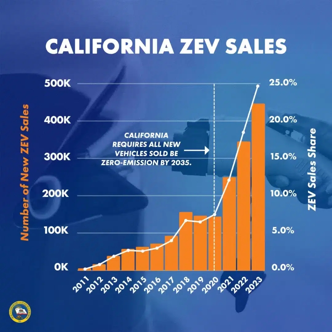 Продажі електромобілів у Каліфорнії у 2023 році