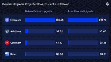 Aktualizacja „Dencun” oficjalnie wdrożona w głównej sieci Ethereum, cena ETH utrzymuje się na stałym poziomie poniżej 4,000 USD