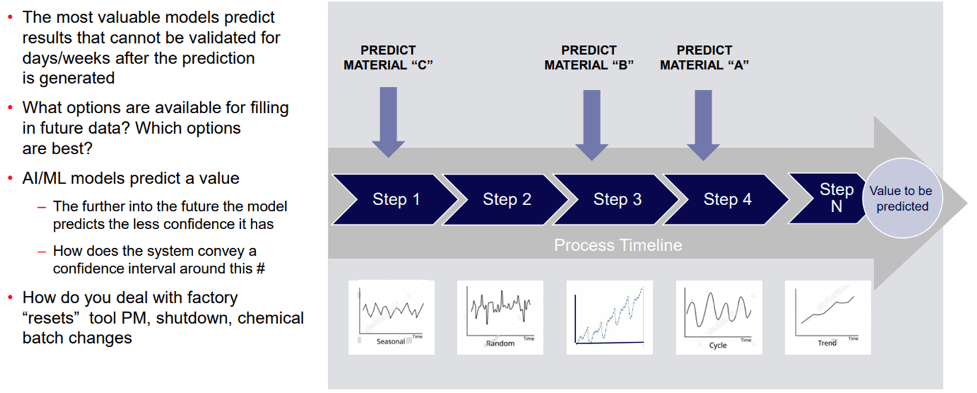 Fig. 2: Validation of models is a critical step, but it must be delivered in a timely manner. Source: Onto Innovation