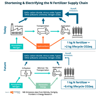 Distributed Fertilizer Supply Is Crucial for Future Food Security and Sustainability | Cleantech Group