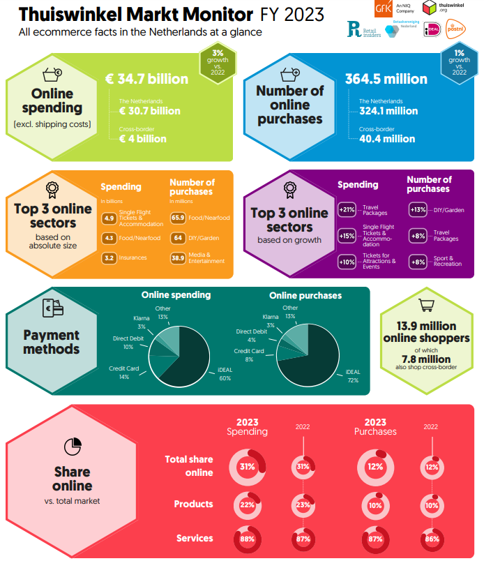 E-kaubandus Hollandis: 35. aastal ligi 2023 miljardit eurot