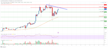 EOS Price Analysis: Uptrend Could Accelerate Above $1.10 | Live Bitcoin News