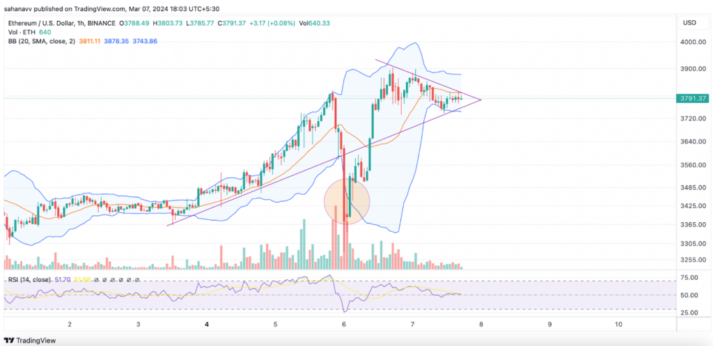 Ethereum Consolidates Near Pivotal Point: Will ETH Hit $4,000?