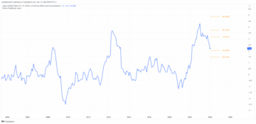 欧元/日元价格预测 - 技术分析展望 - MarketPulse