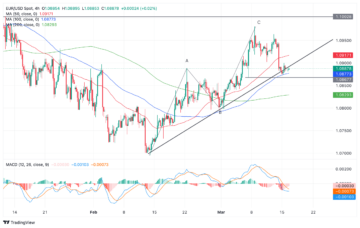 EUR/USD finds support in 1.0800s ahead of Fed meeting